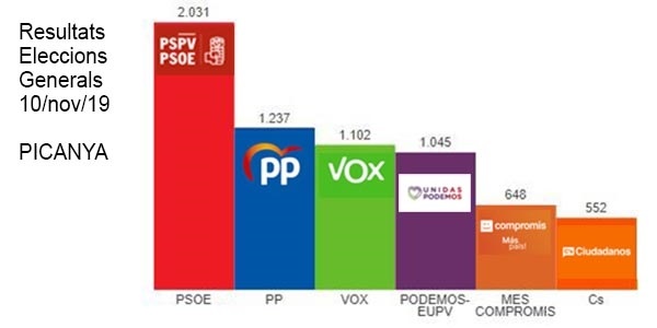 Resultats electorals al nostre poble