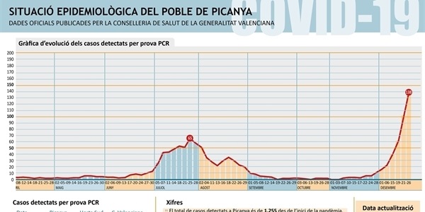 Els casos per COVID a Picanya arriben a 138